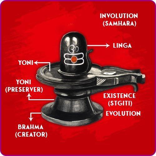 Diagram of Lingam and Yoni symbolism